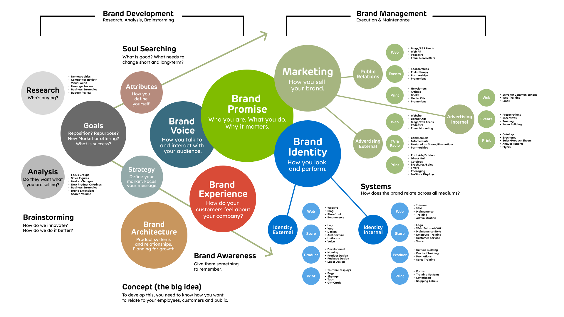 The Brand Development Process Chart