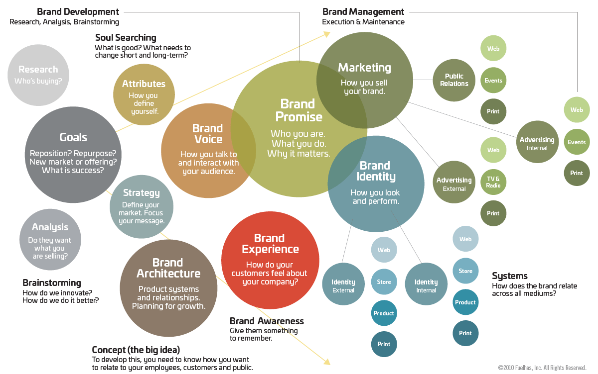 brand chart