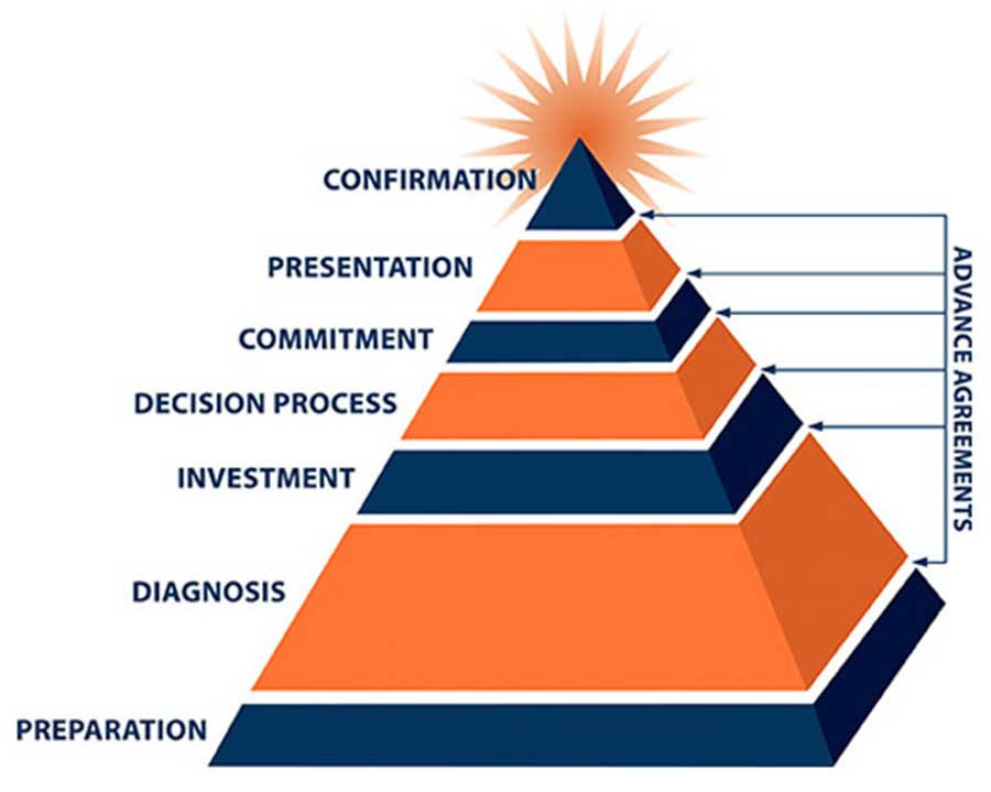image of client builder sales process pyramid