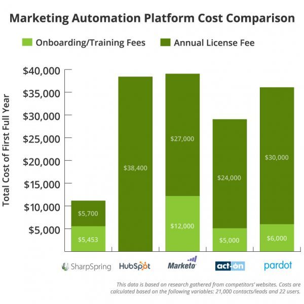 Fresh Look at How Marketing Automation Improves B2B Sales