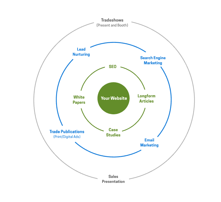 web marketing strategy diagram