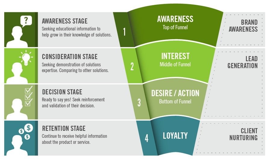 Buyer's process funnel. Top of the funnel is awareness, the middle of the funnel is interest, the bottom of the funnel is desire/action. The last section of the funnel is loyalty.